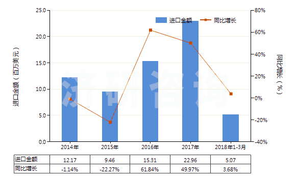 2014-2018年3月中國(guó)其他實(shí)心或半實(shí)心橡膠輪胎、橡膠胎面及橡膠輪胎襯帶(HS40129090)進(jìn)口總額及增速統(tǒng)計(jì)